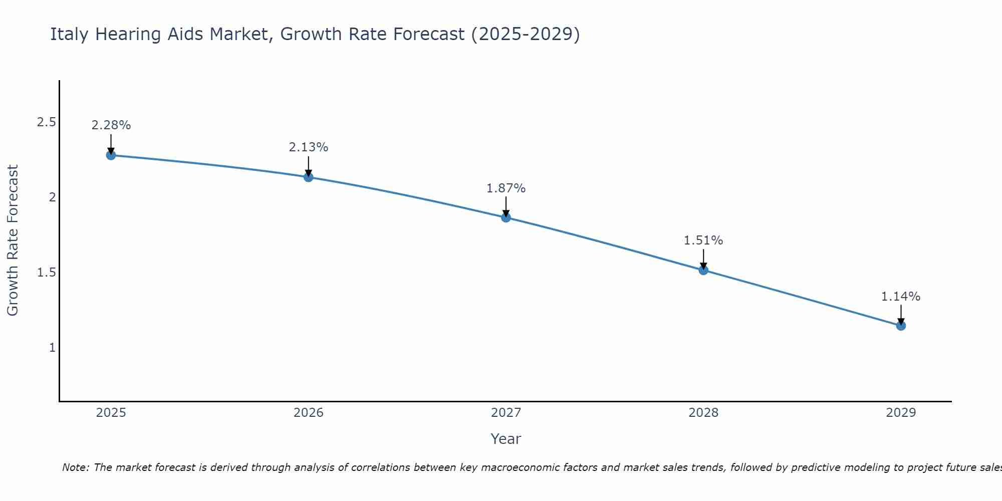 Italy Hearing Aids Market Growth Rate