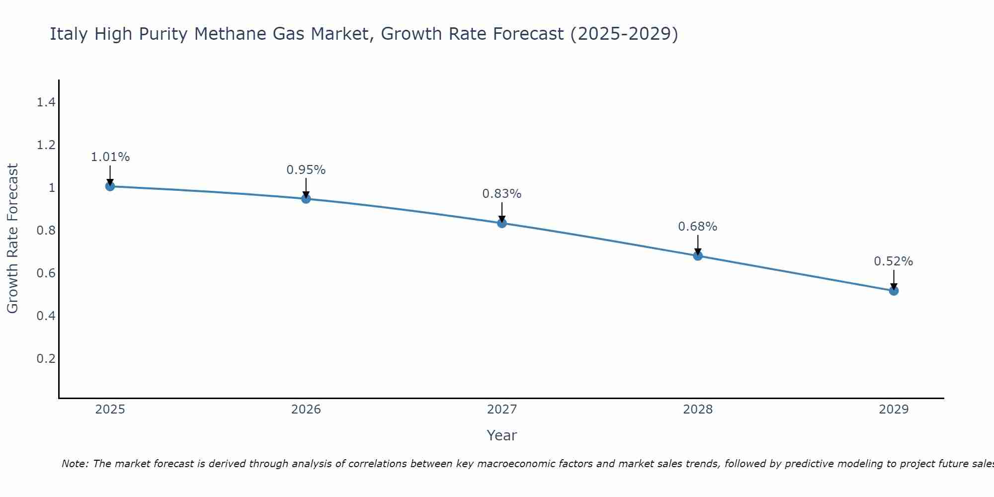 Italy High Purity Methane Gas Market Size Growth Rate