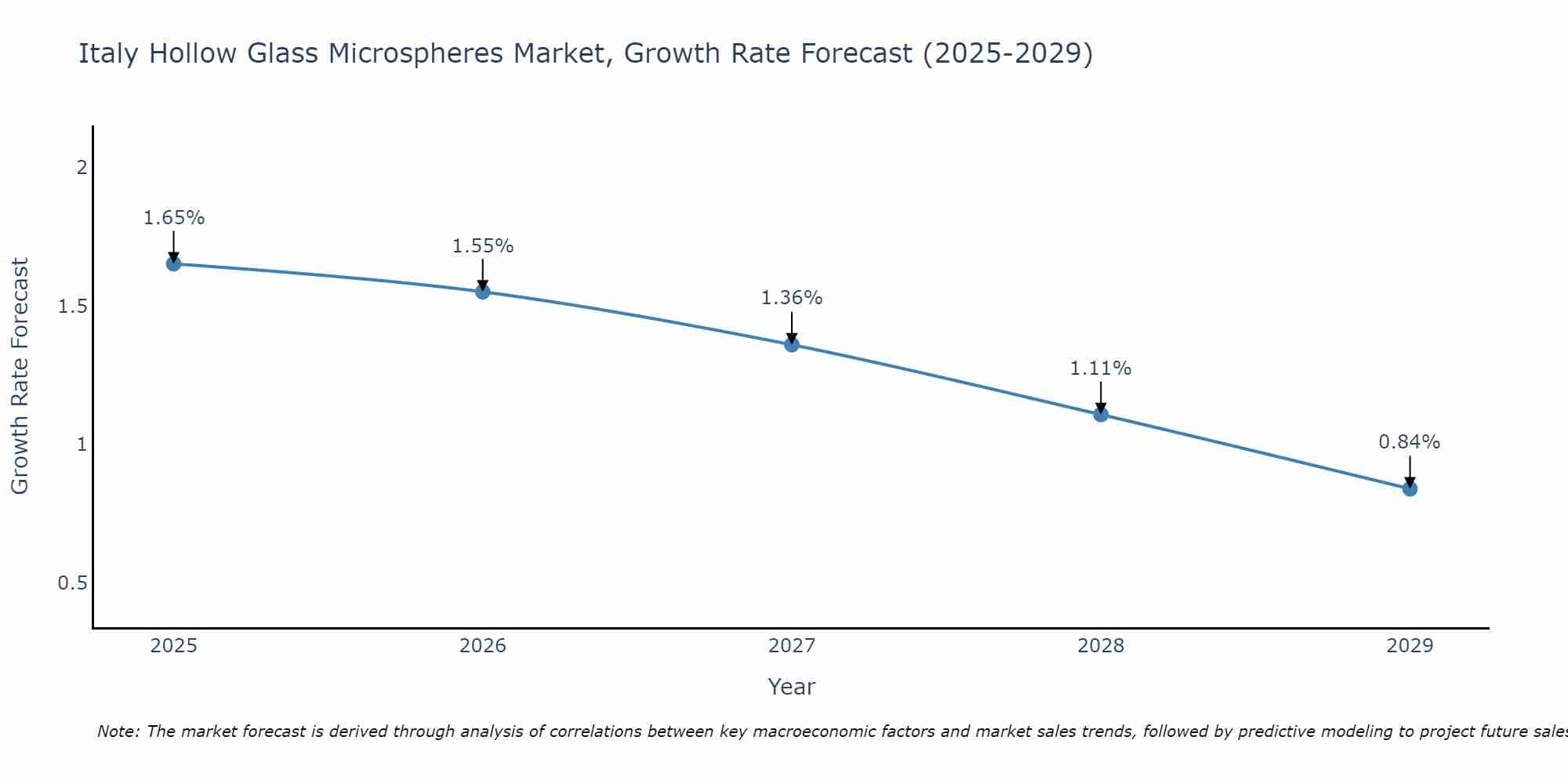 Italy Hollow Glass Microspheres Market Growth Rate