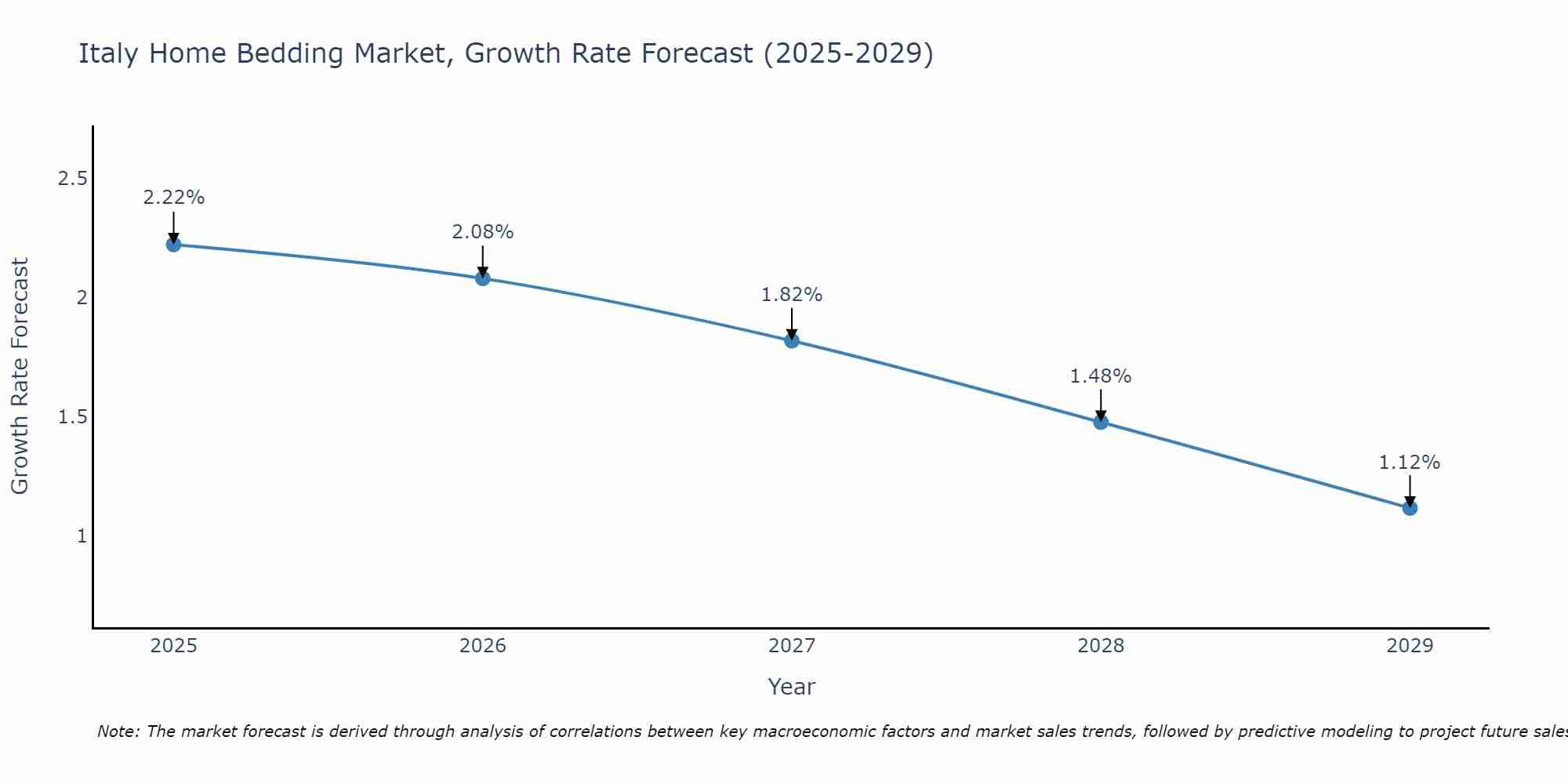 Italy Home Bedding Market Growth Rate