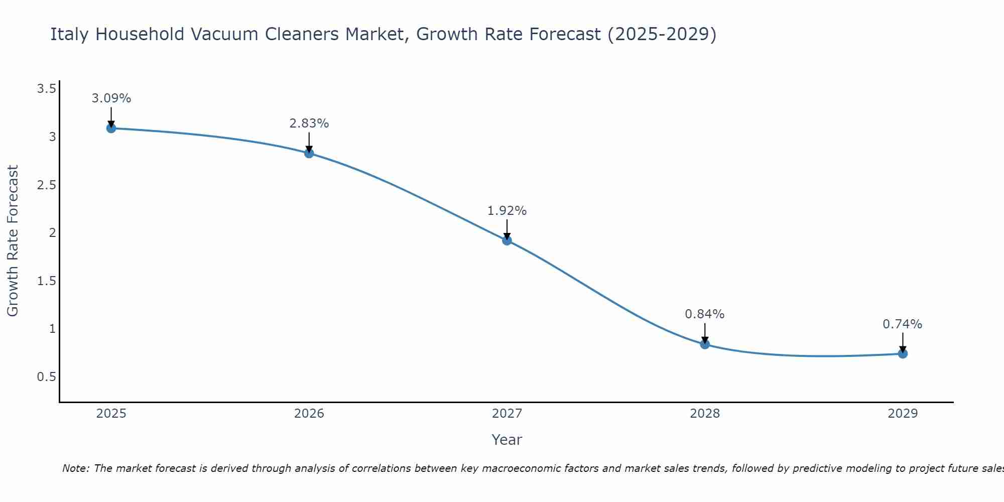 Italy Household Vacuum Cleaners Market Growth Rate