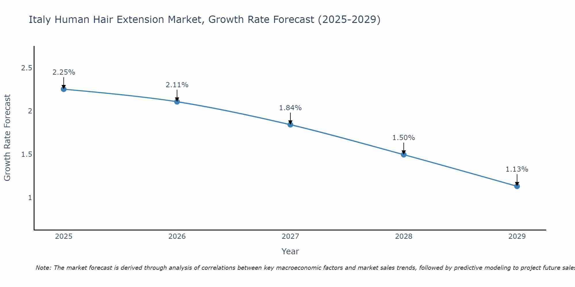 Italy Human Hair Extension Market Size Growth Rate