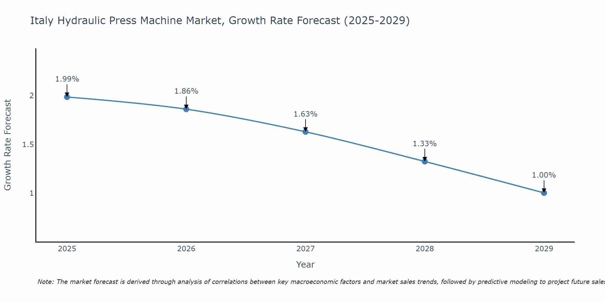 Italy Hydraulic Press Machine Market Growth Rate