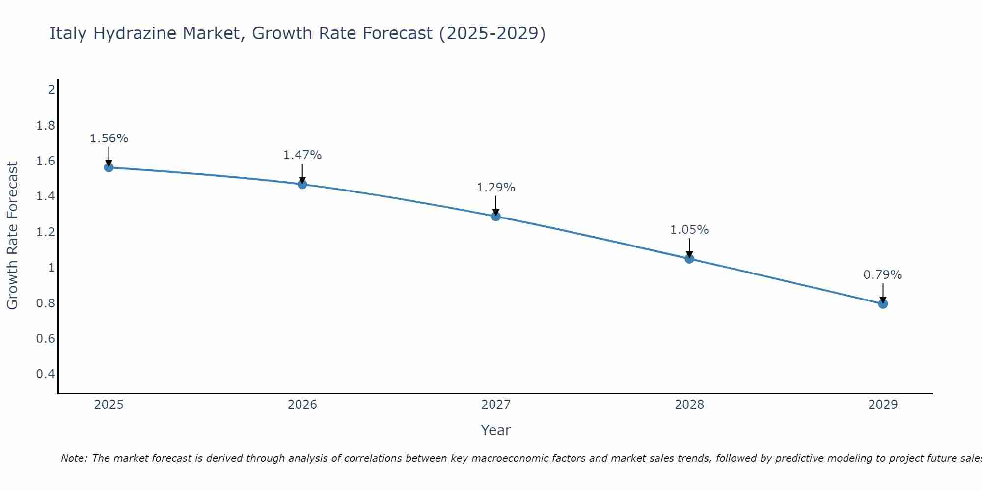 Italy Hydrazine Market Growth Rate