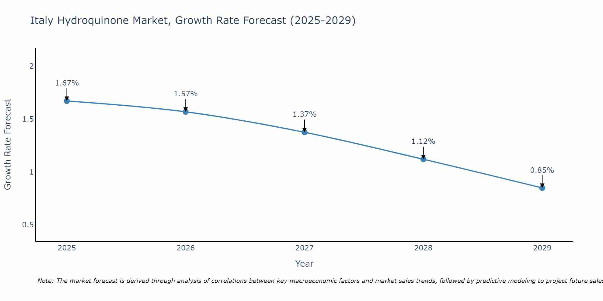 Italy Hydroquinone Market Growth Rate
