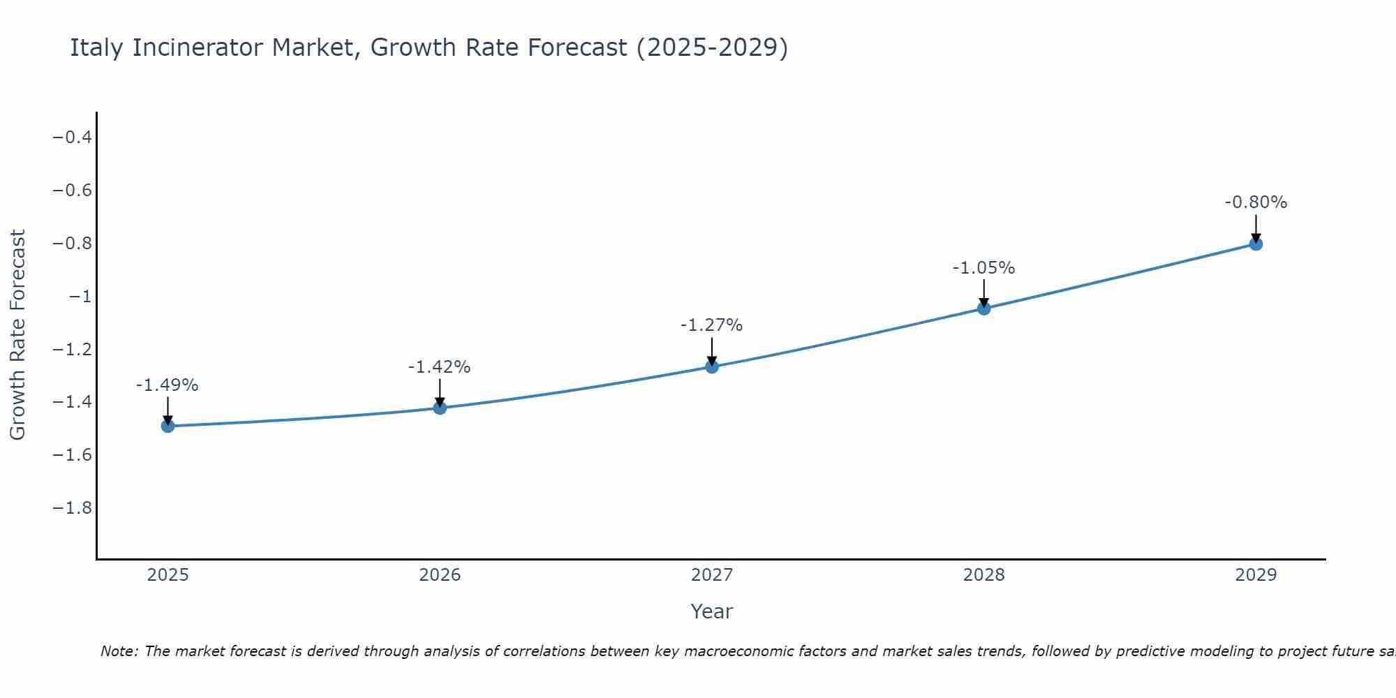 Italy Incinerator Market Size Growth Rate