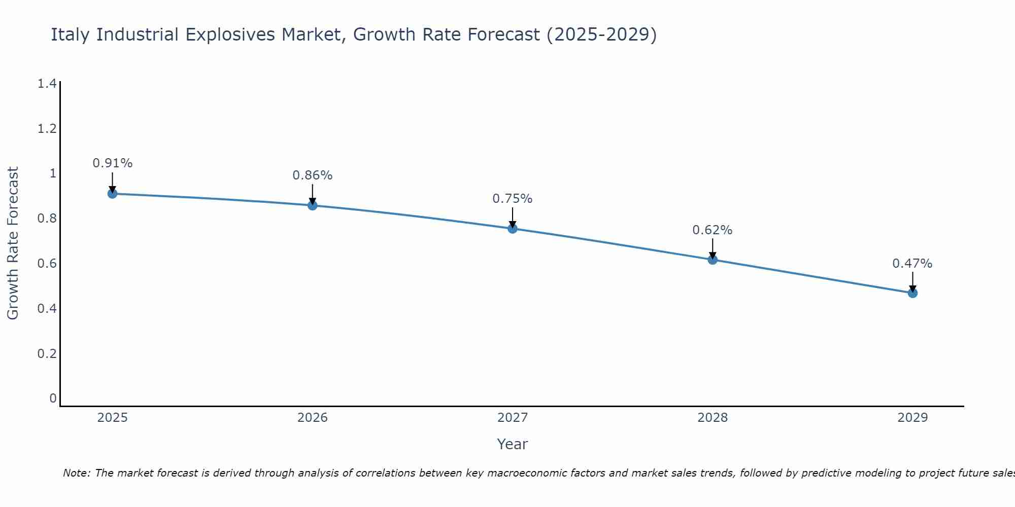 Italy Industrial Explosives Market Growth Rate