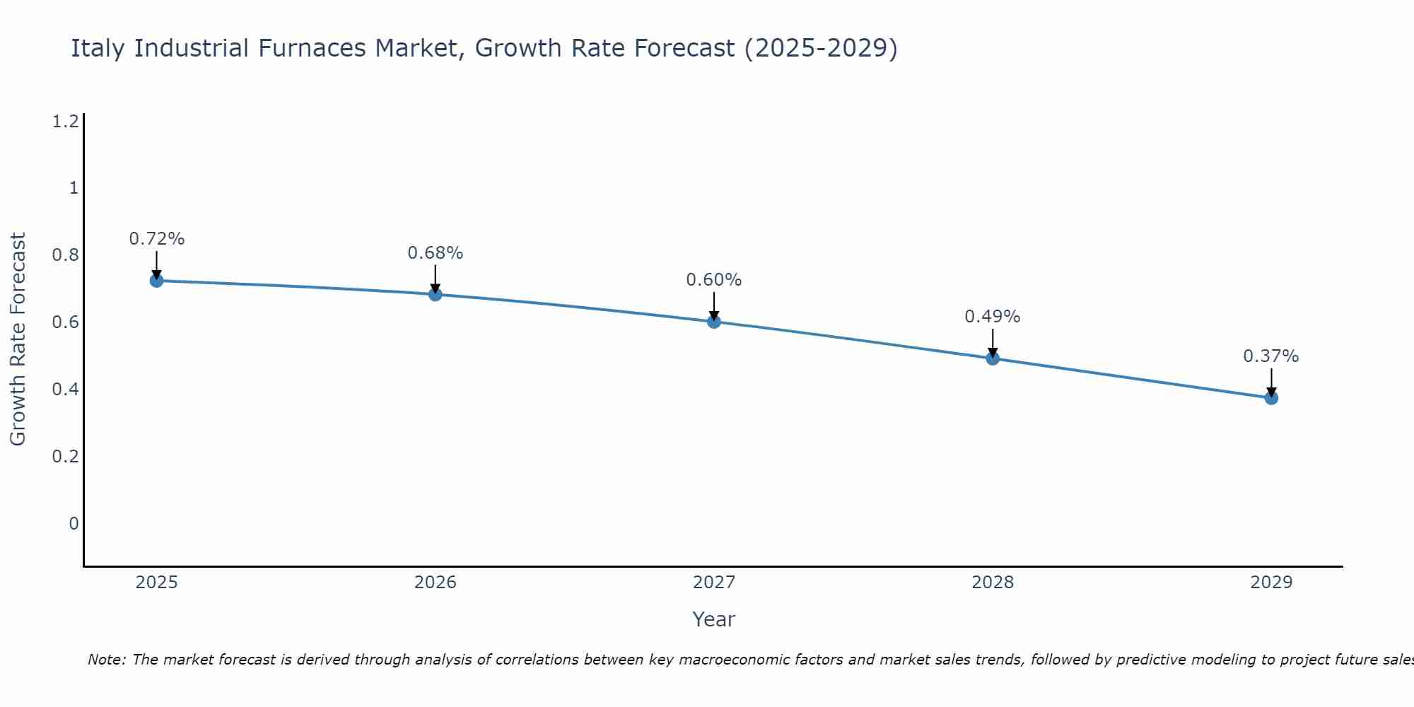 Italy Industrial Furnaces Market Growth Rate