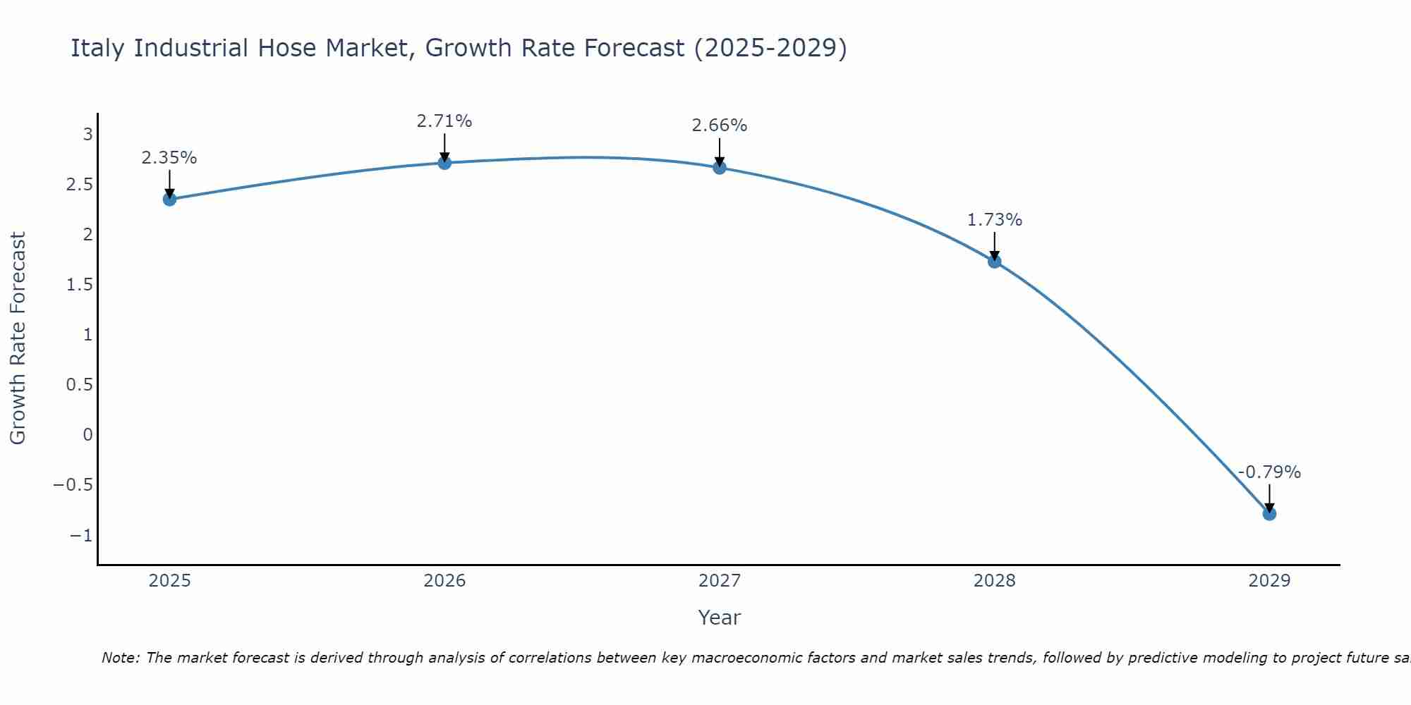 Italy Industrial Hose Market Growth Rate