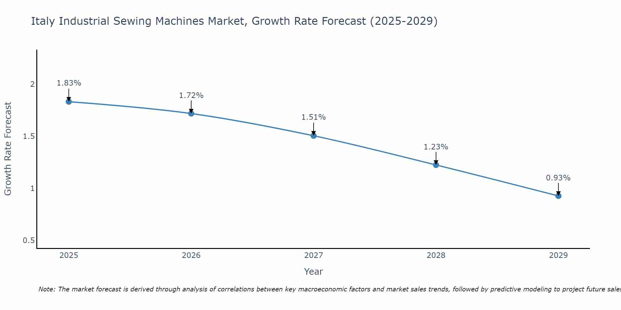 Italy Industrial Sewing Machines Market Growth Rate