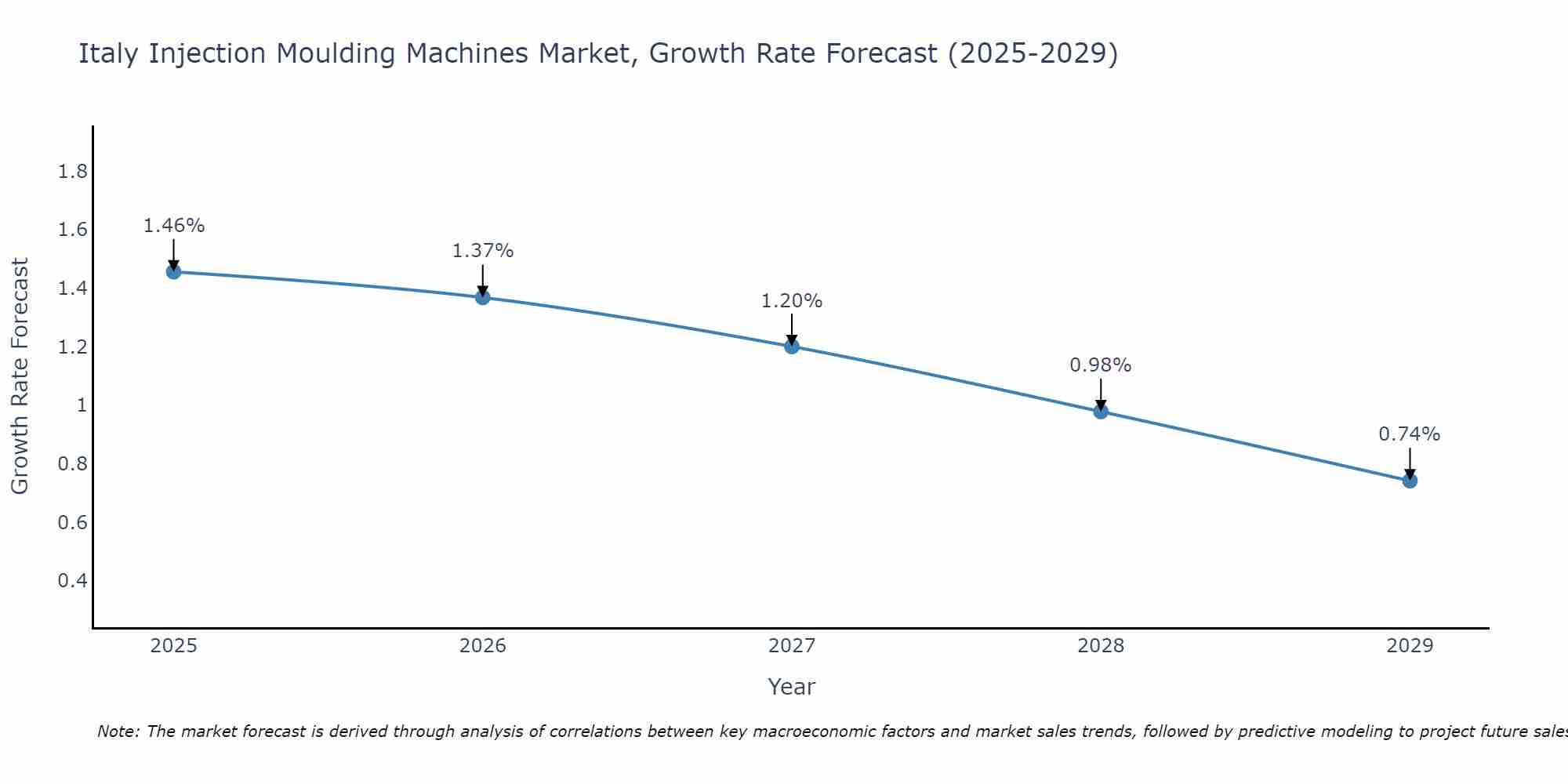 Italy Injection Moulding Machines Market Growth Rate