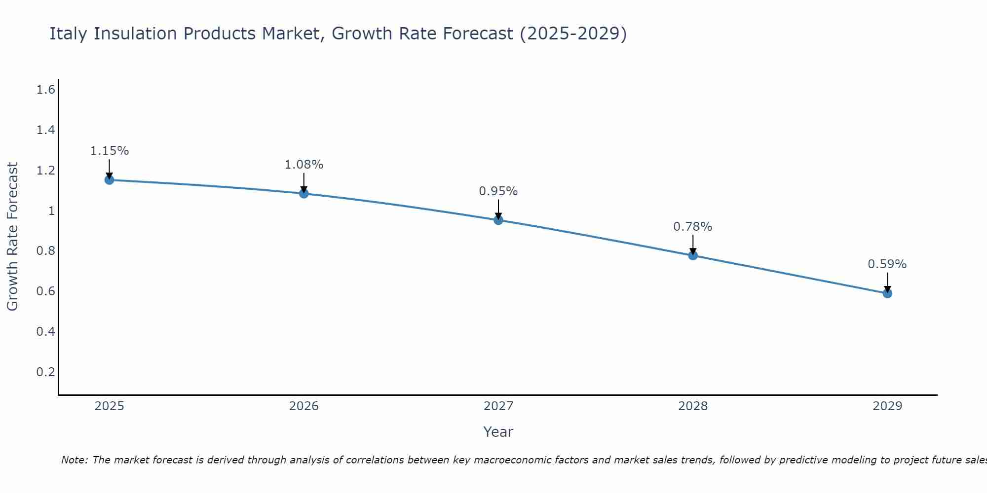 Italy Insulation Products Market Growth Rate