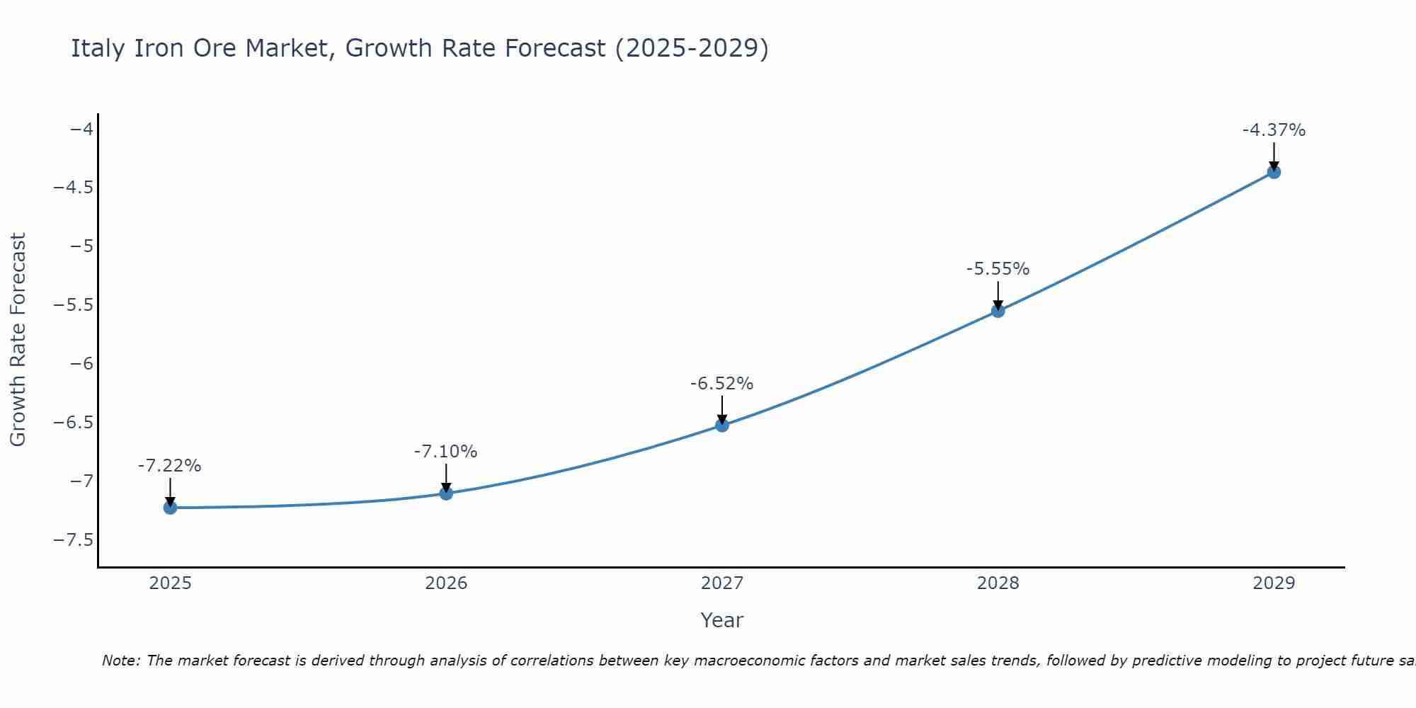 Italy Iron Ore Market Growth Rate