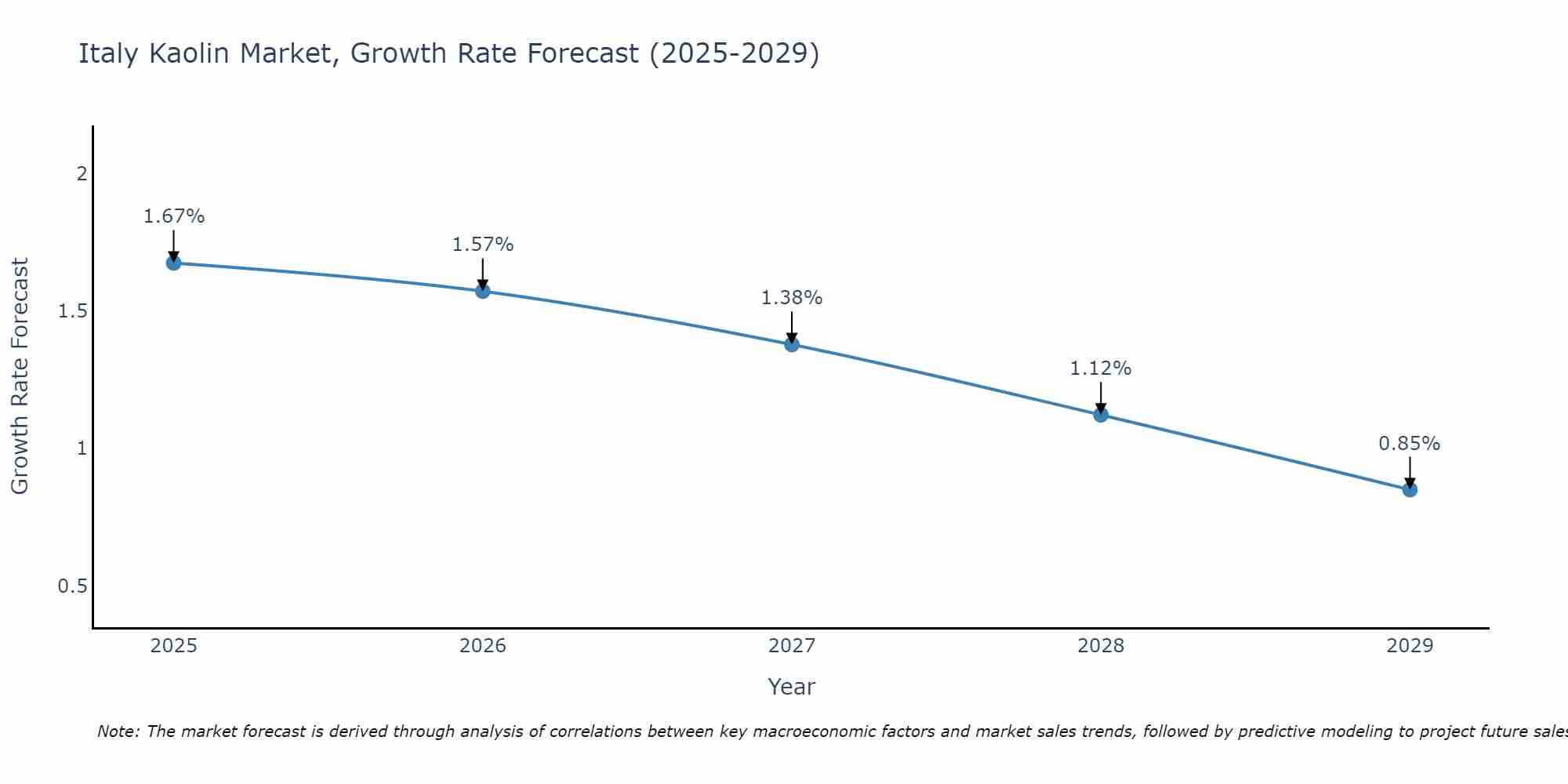 Italy Kaolin Market Growth Rate