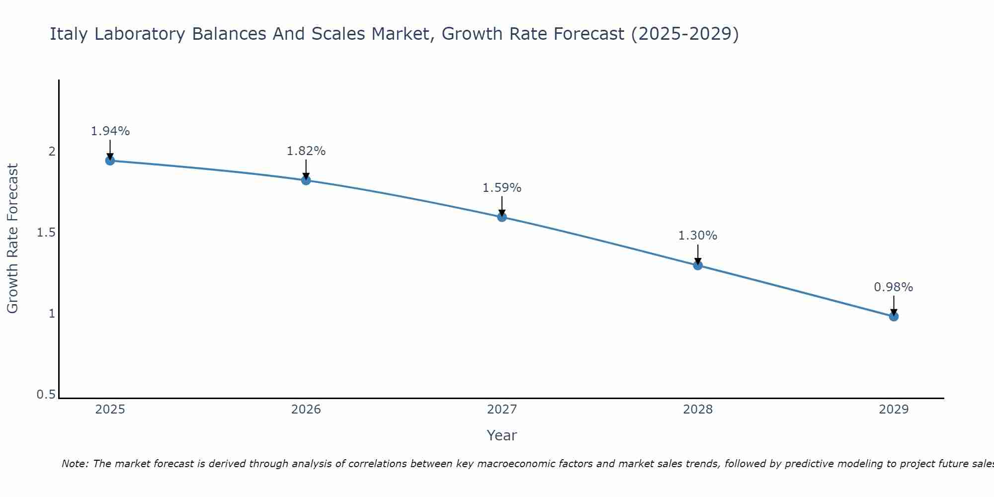 Italy Laboratory Balances And Scales Market Growth Rate