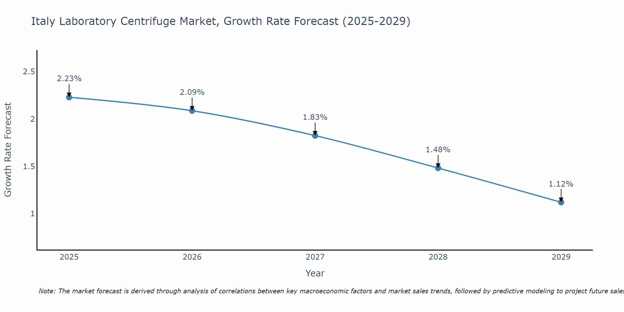 Italy Laboratory Centrifuge Market Size Growth Rate