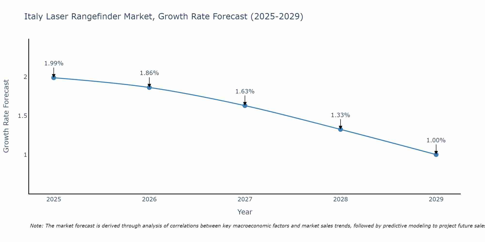 Italy Laser Rangefinder Market Growth Rate