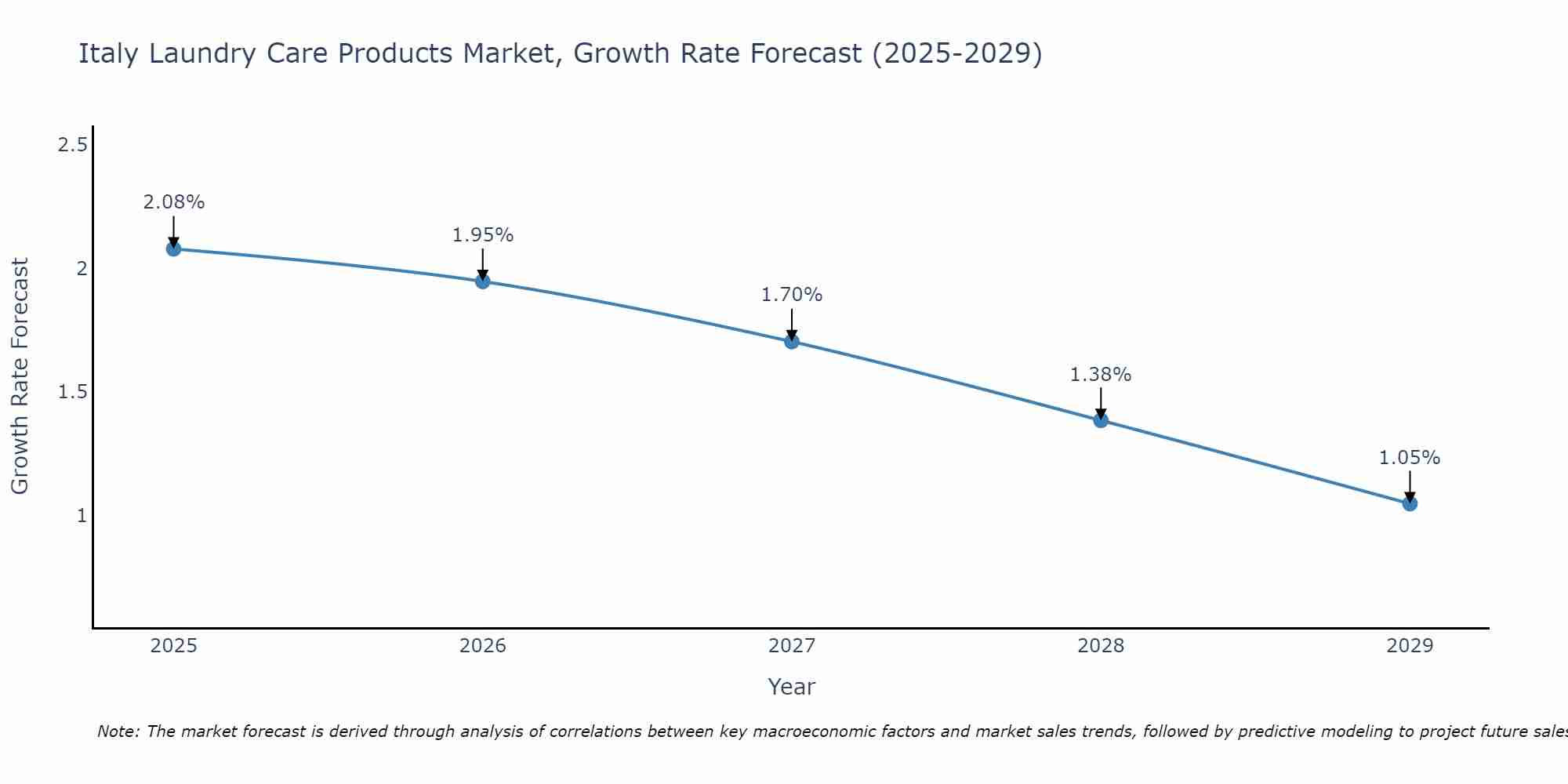 Italy Laundry Care Products Market Size Growth Rate