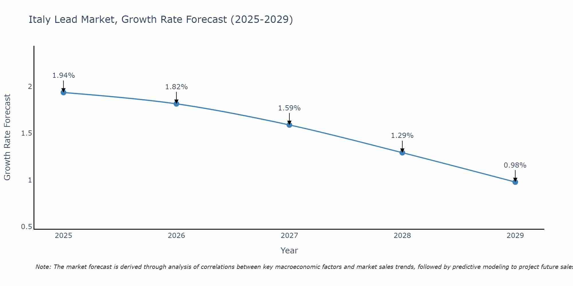 Italy Lead Market Size Growth Rate