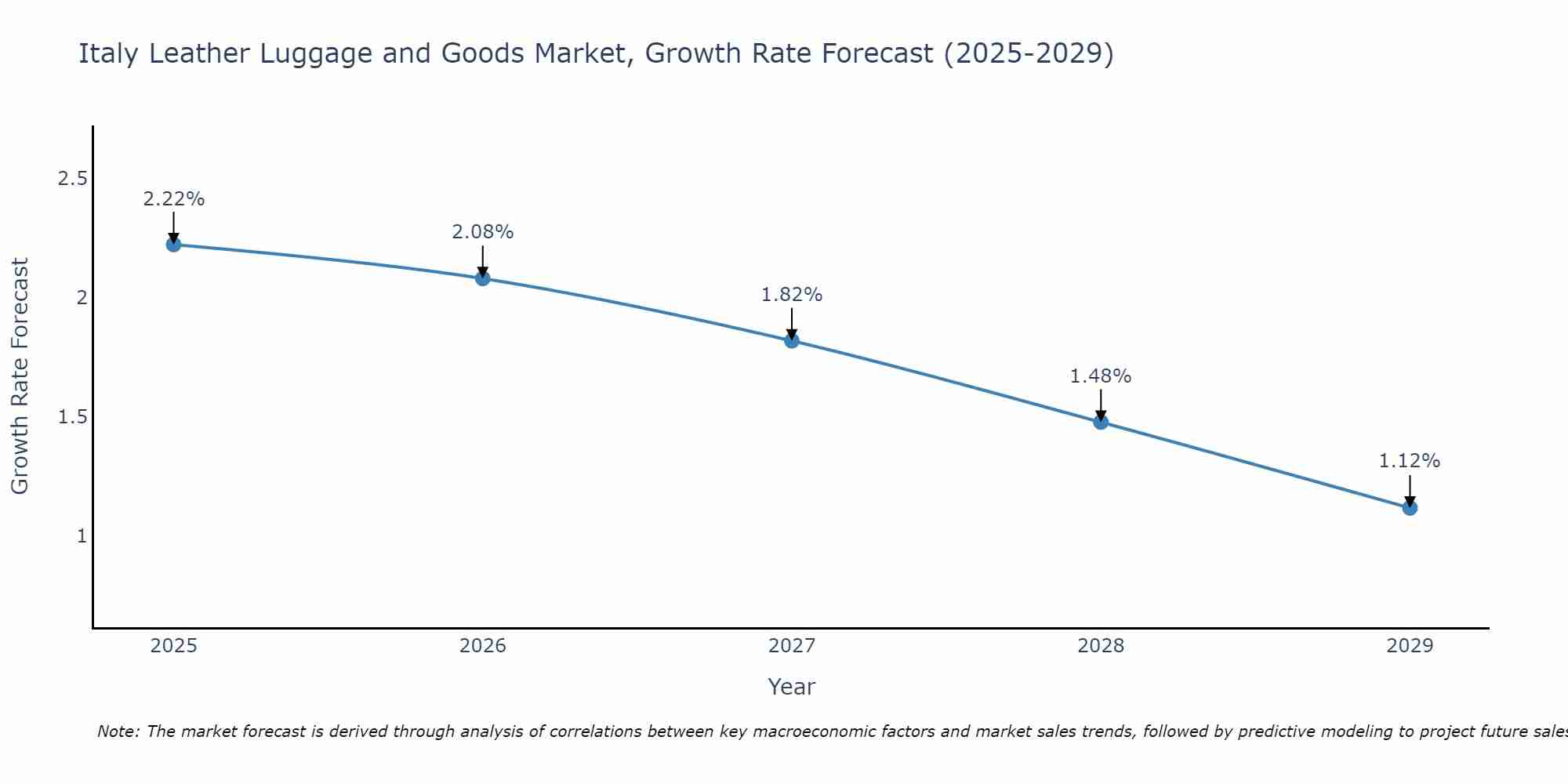 Italy Leather Luggage and Goods Market Growth Rate