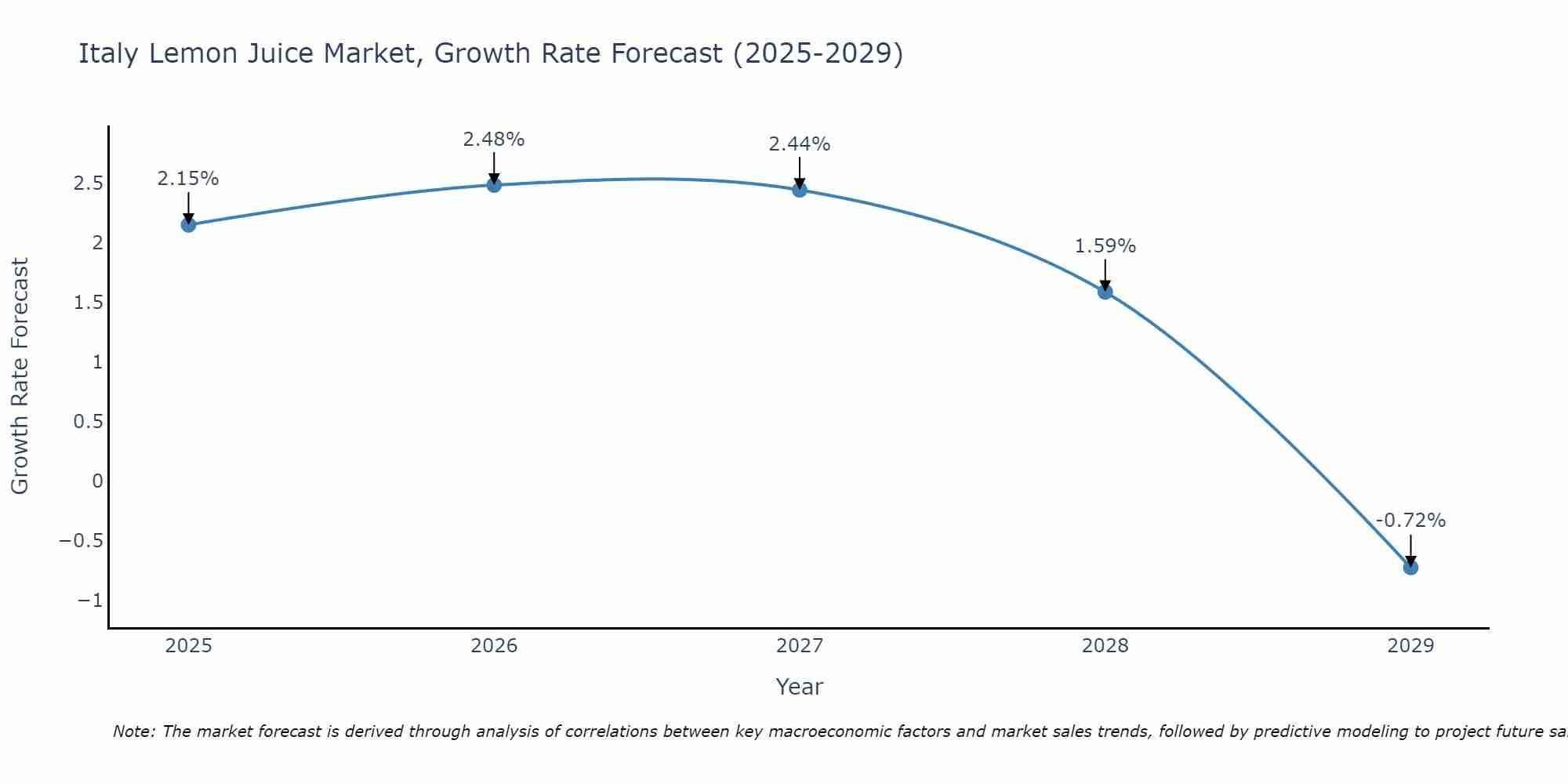 Italy Lemon Juice Market Growth Rate