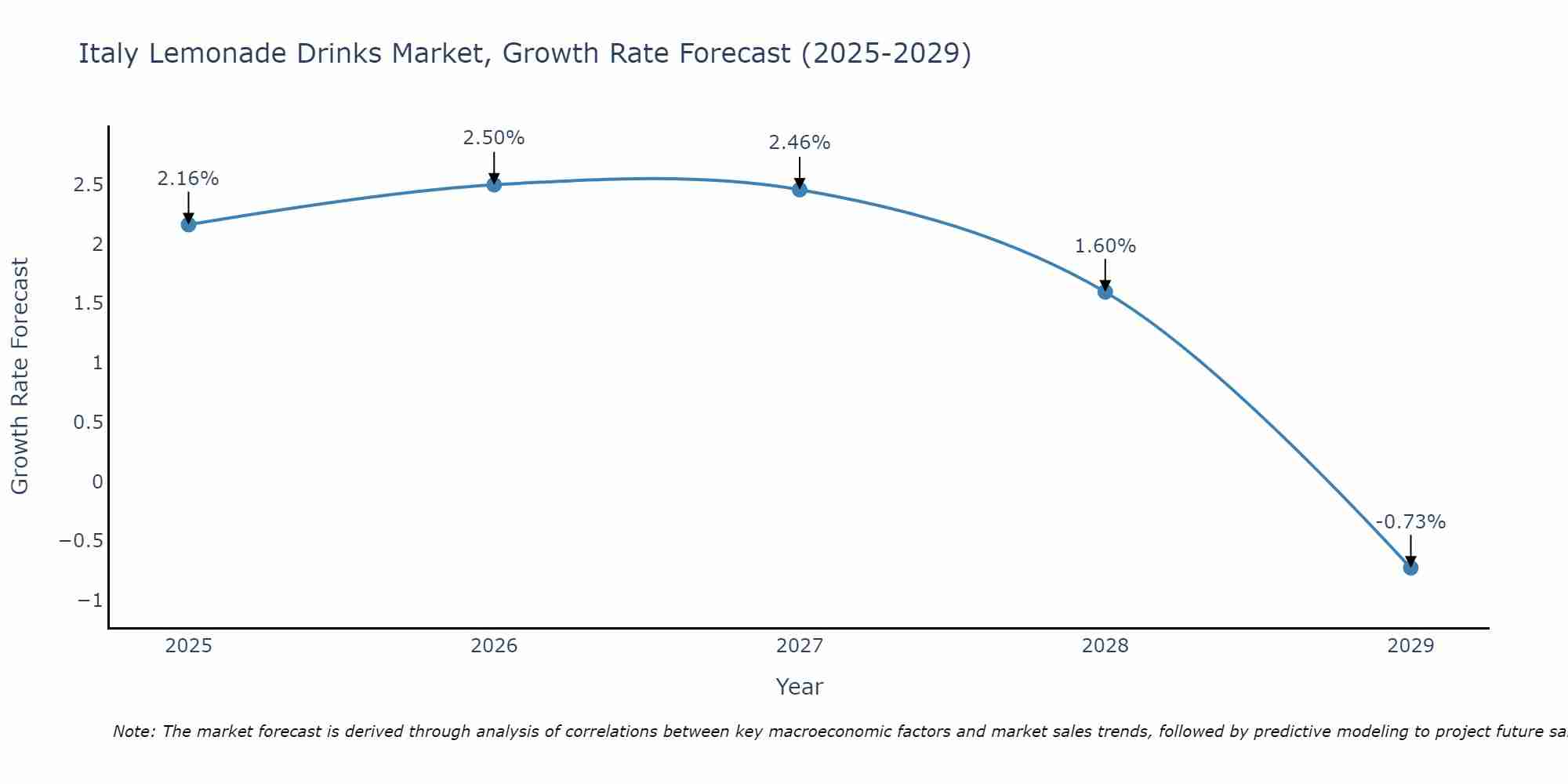 Italy Lemonade Drinks Market Size Growth Rate