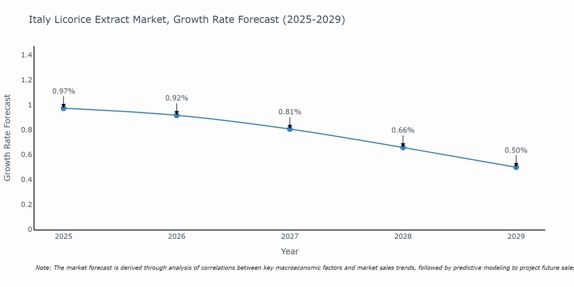 Italy Licorice Extract Market Growth Rate