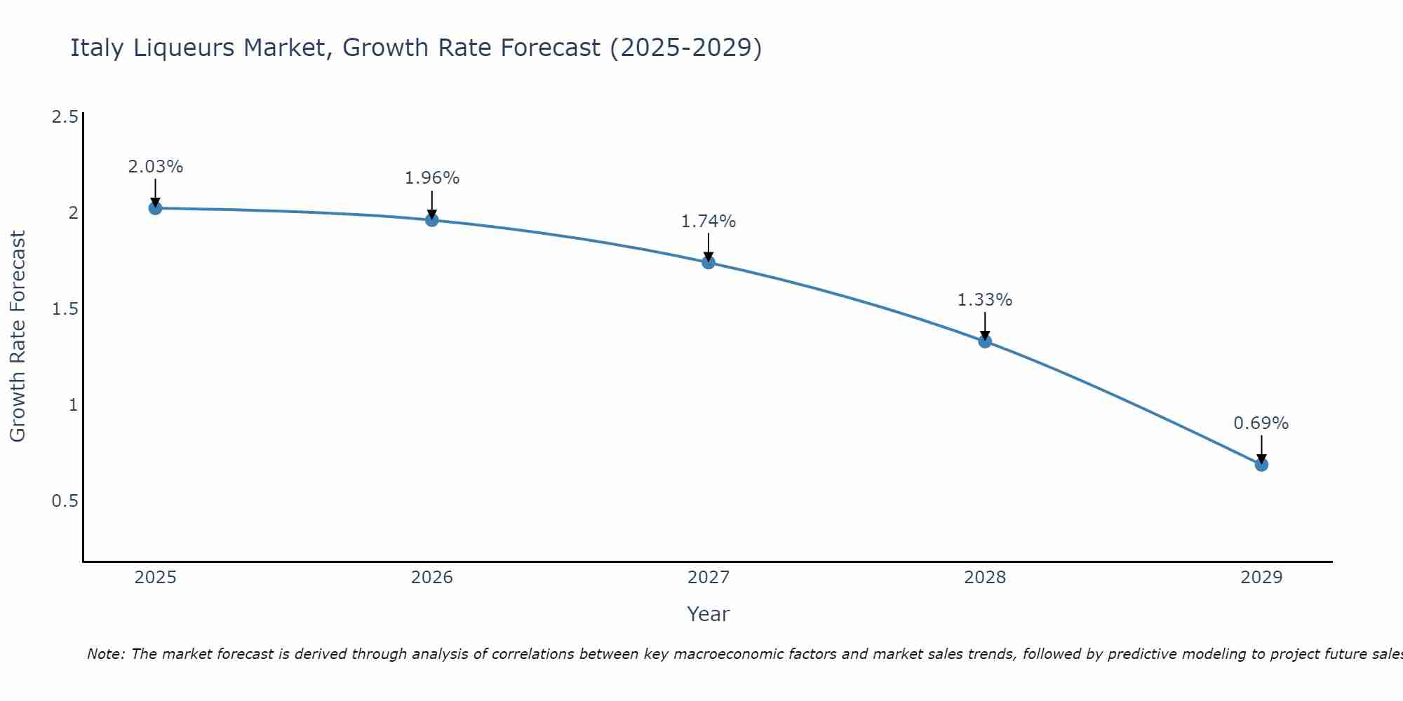 Italy Liqueurs Market Size Growth Rate