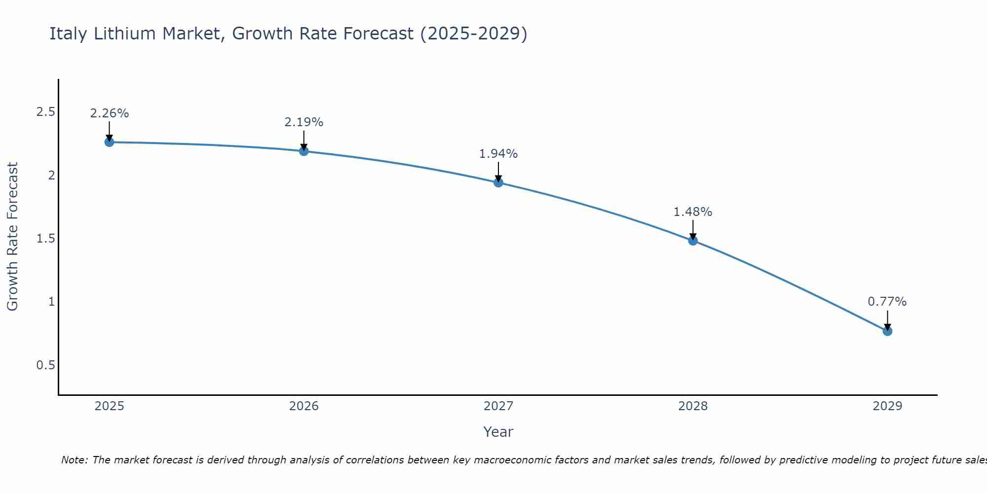 Italy Lithium Market Growth Rate