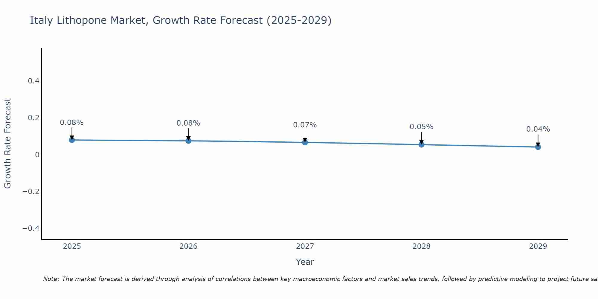 Italy Lithopone Market Size Growth Rate