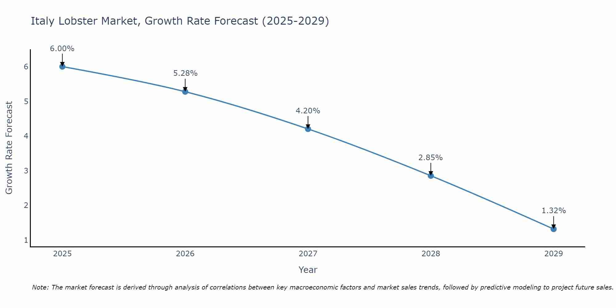 Italy Lobster Market Growth Rate