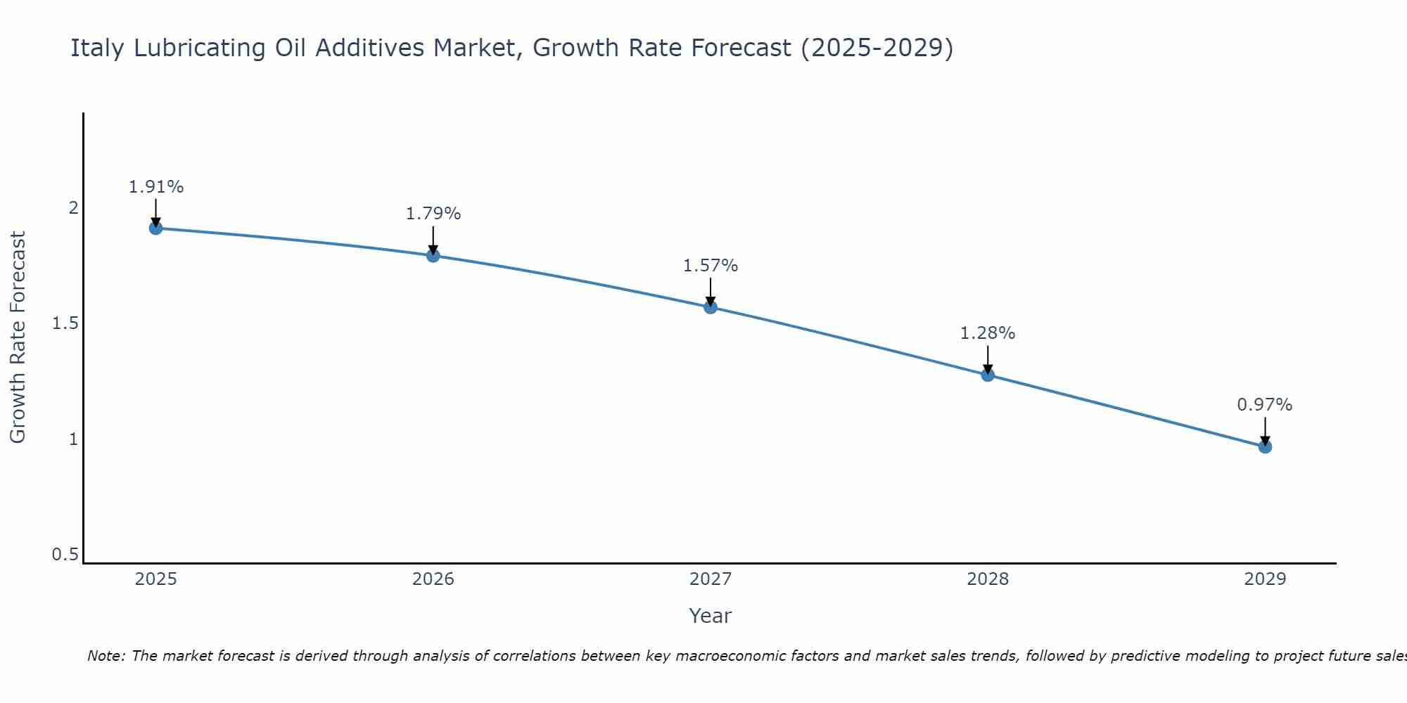 Italy Lubricating Oil Additives Market Growth Rate