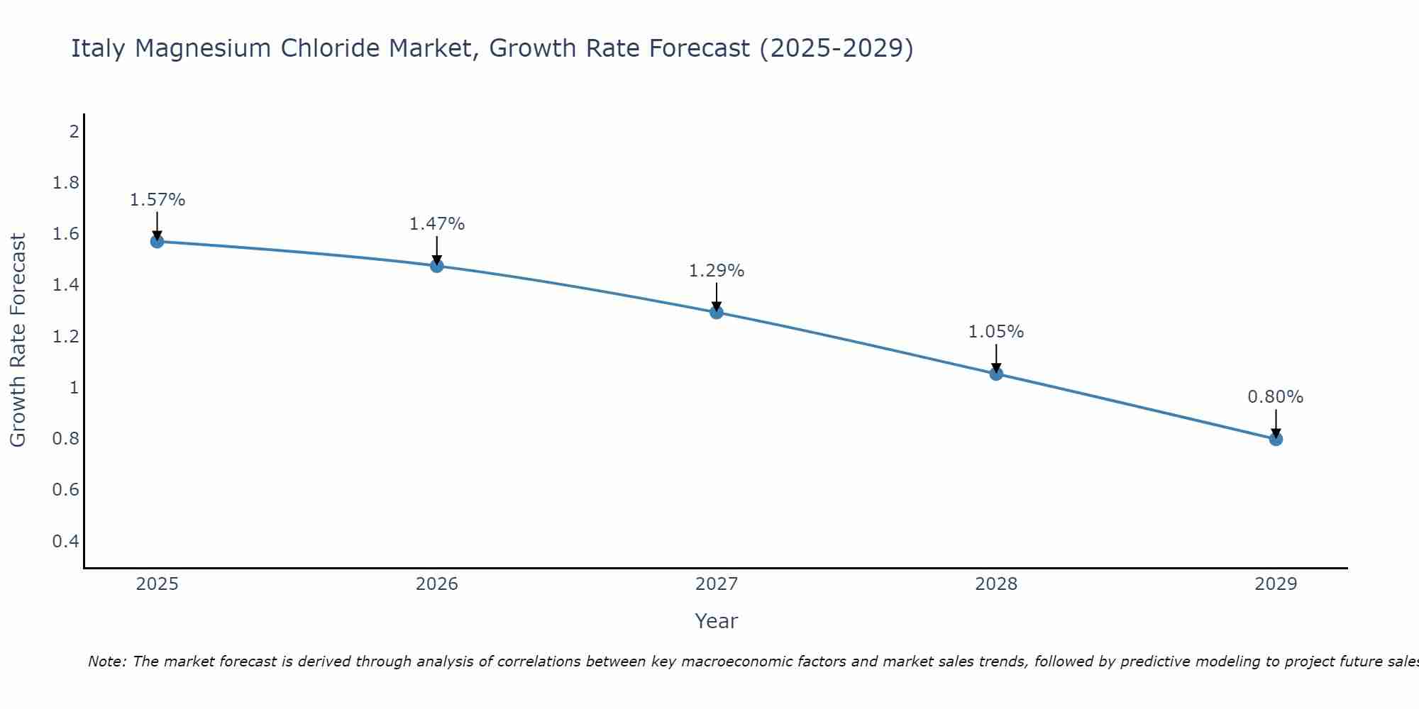 Italy Magnesium Chloride Market Growth Rate