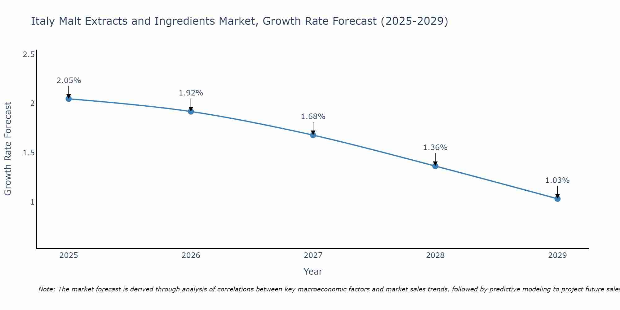 Italy Malt Extracts and Ingredients Market Growth Rate