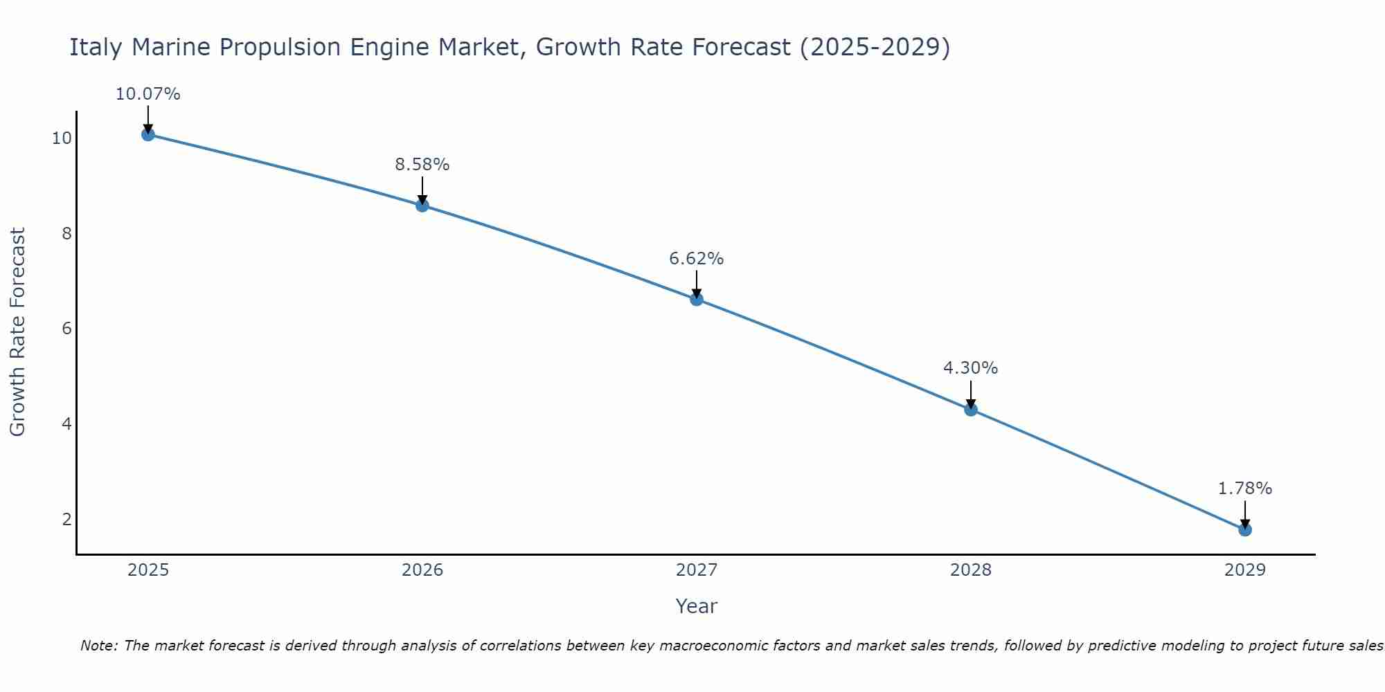 Italy Marine Propulsion Engine Market Growth Rate