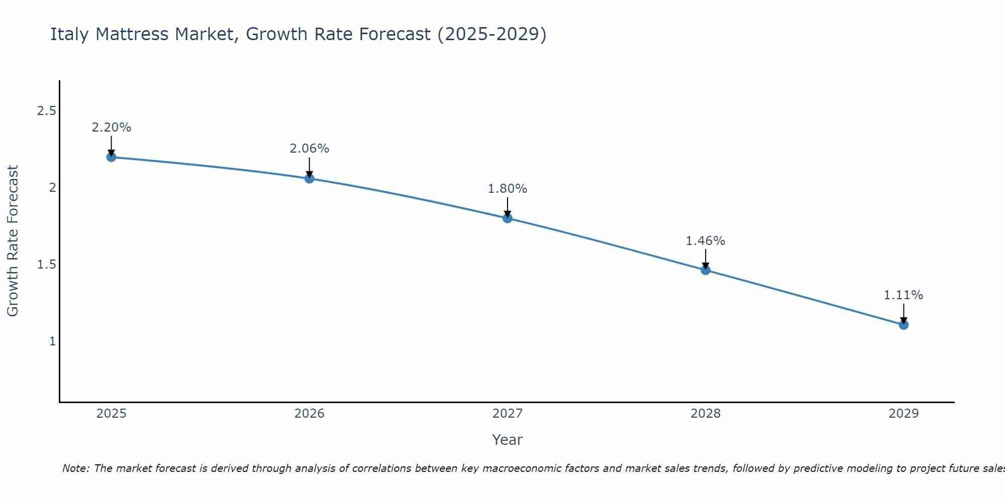 Italy Mattress Market Growth Rate