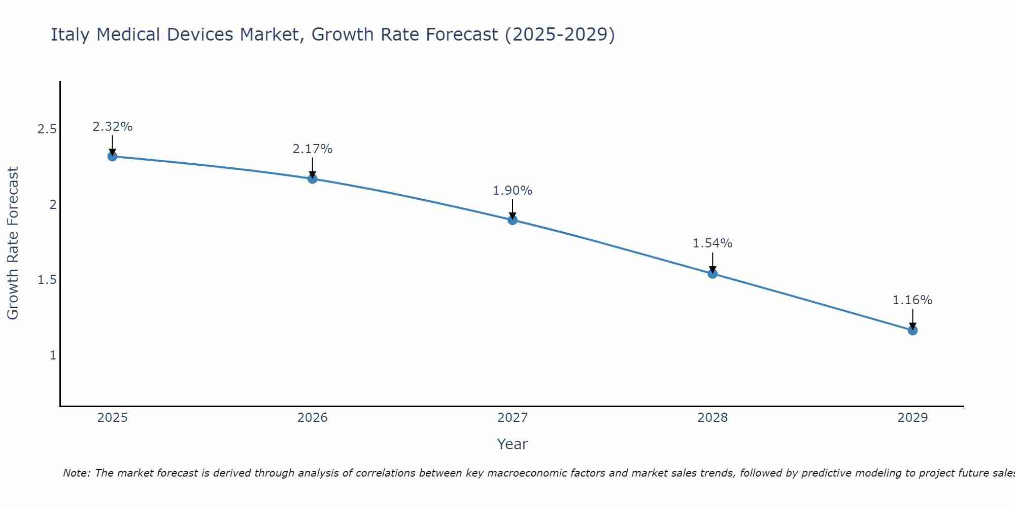 Italy Medical Devices Market Size Growth Rate