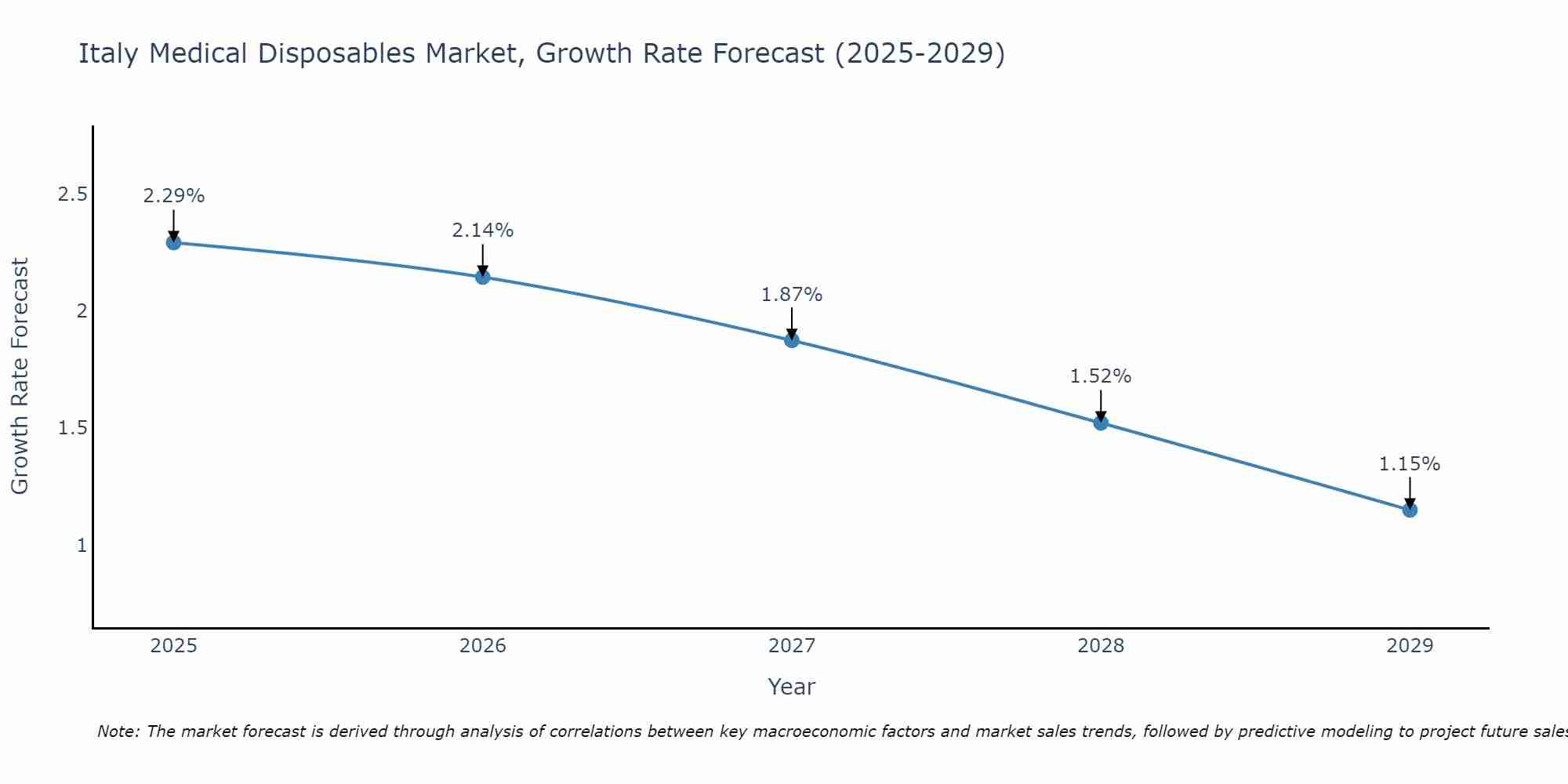 Italy Medical Disposables Market Growth Rate