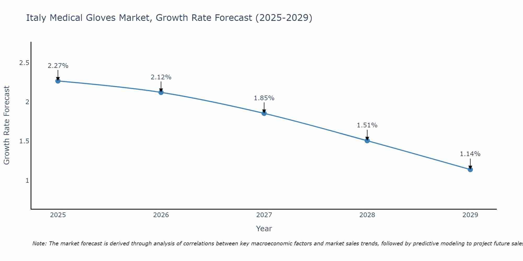 Italy Medical Gloves Market Growth Rate