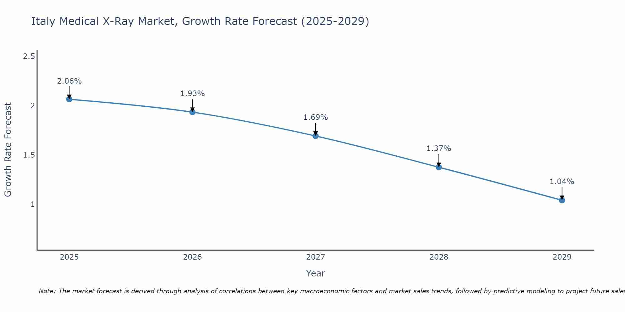 Italy Medical X-Ray Market Size Growth Rate