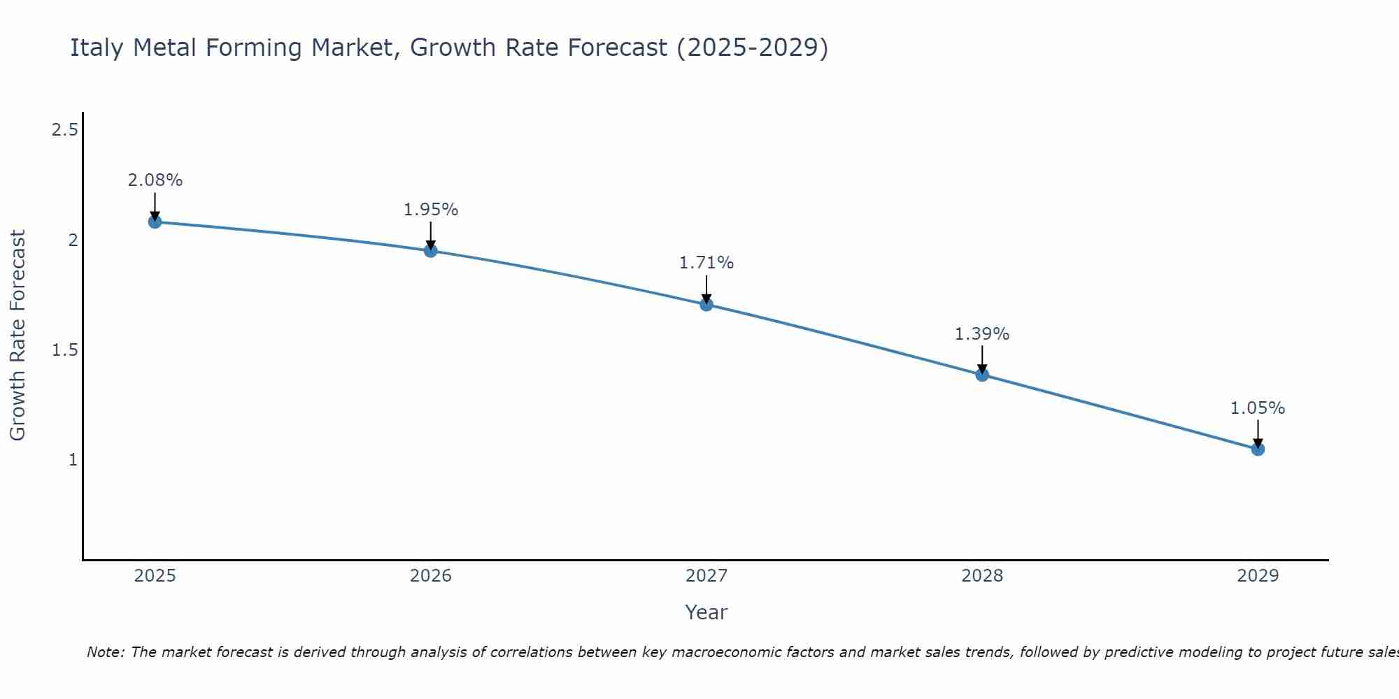 Italy Metal Forming Market Growth Rate