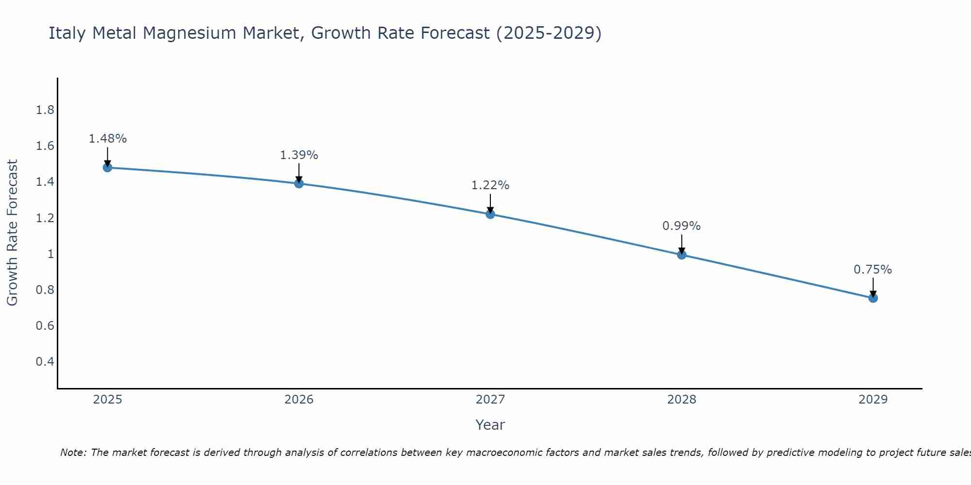 Italy Metal Magnesium Market Growth Rate