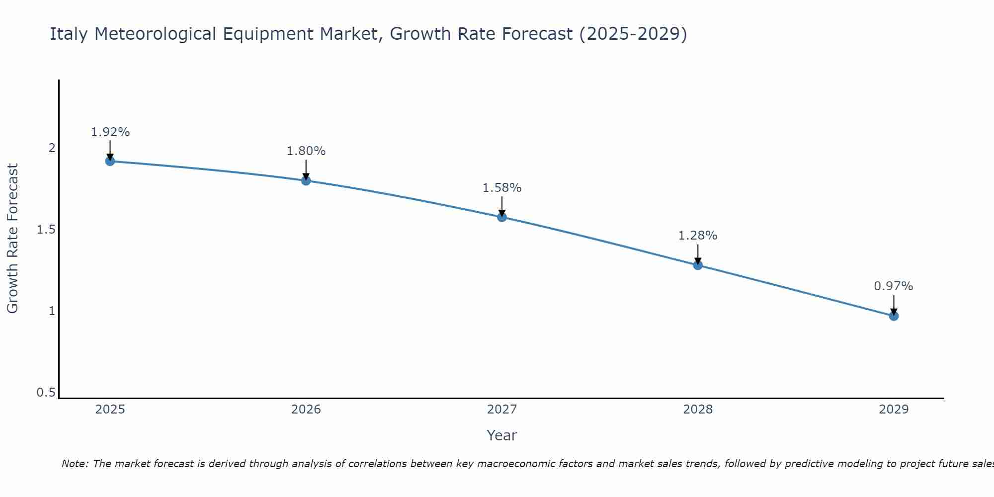 Italy Meteorological Equipment Market Growth Rate