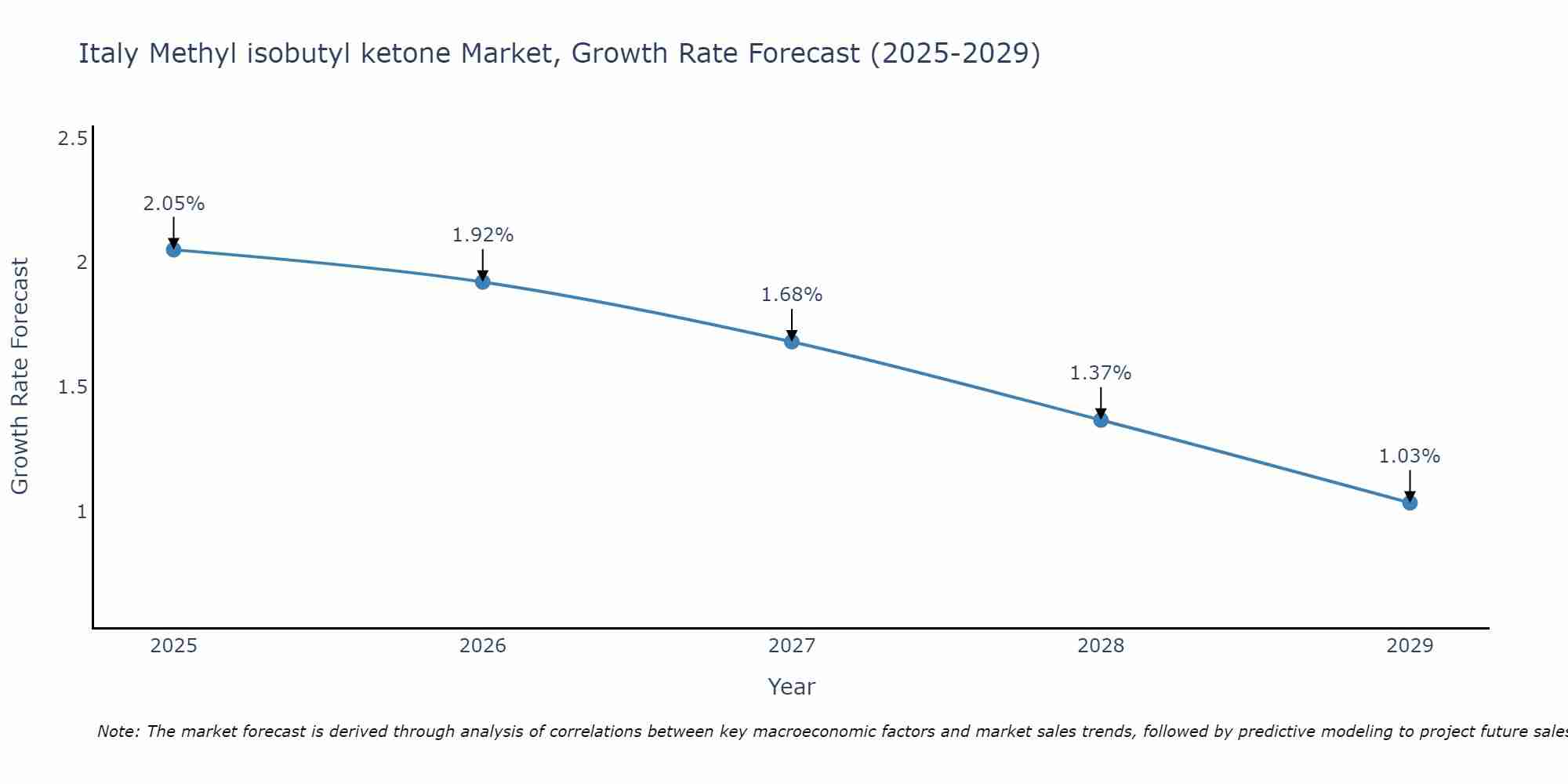 Italy Methyl isobutyl ketone Market Growth Rate