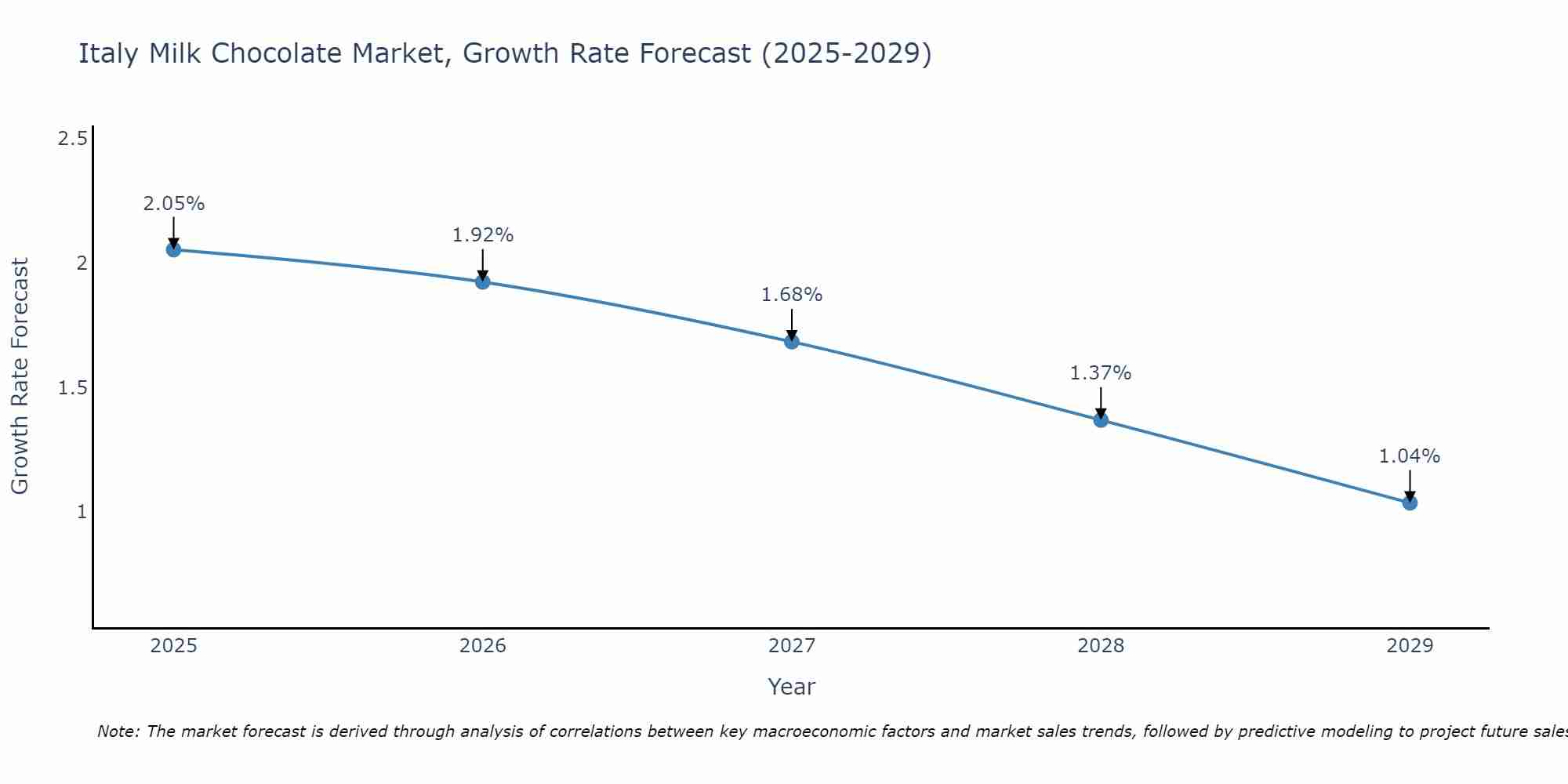 Italy Milk Chocolate Market Size Growth Rate