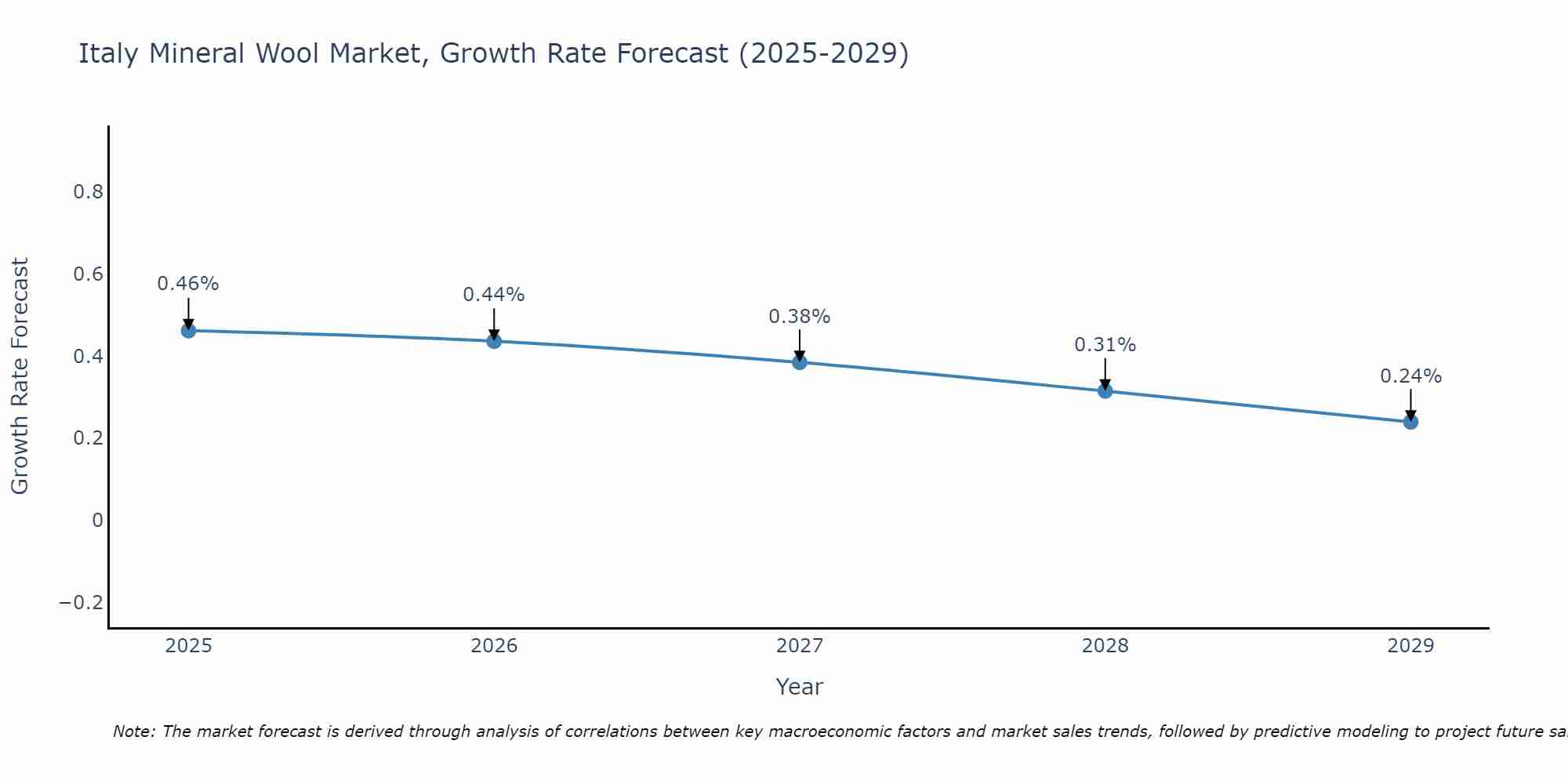 Italy Mineral Wool Market Growth Rate