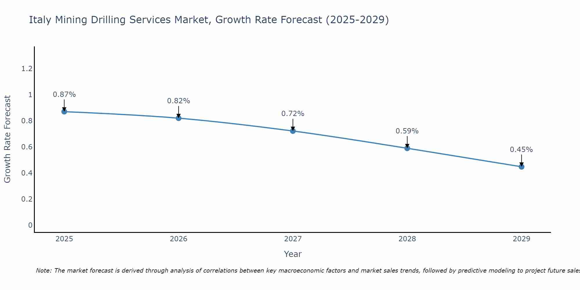 Italy Mining Drilling Services Market Size Growth Rate