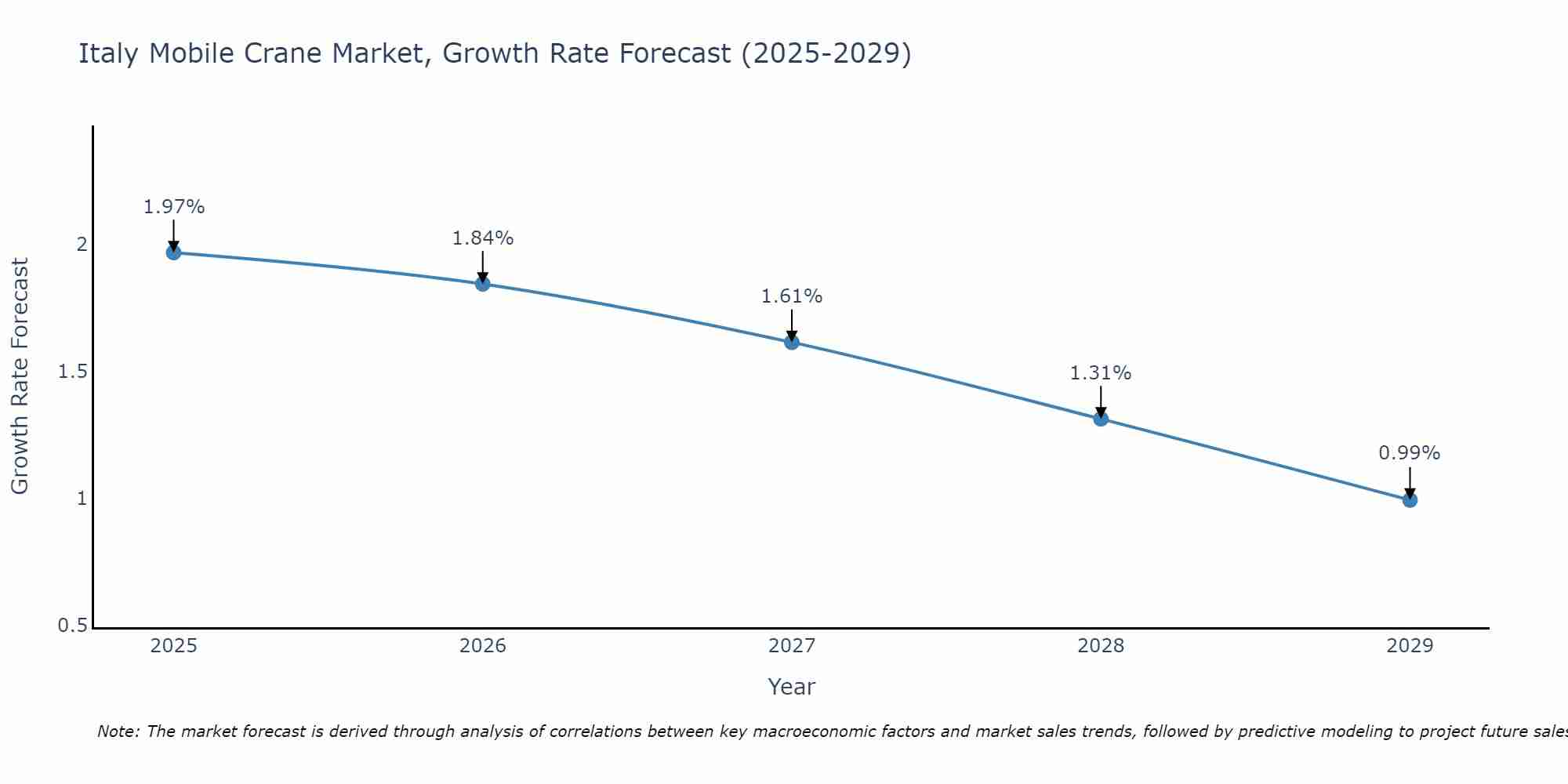 Italy Mobile Crane Market Size Growth Rate