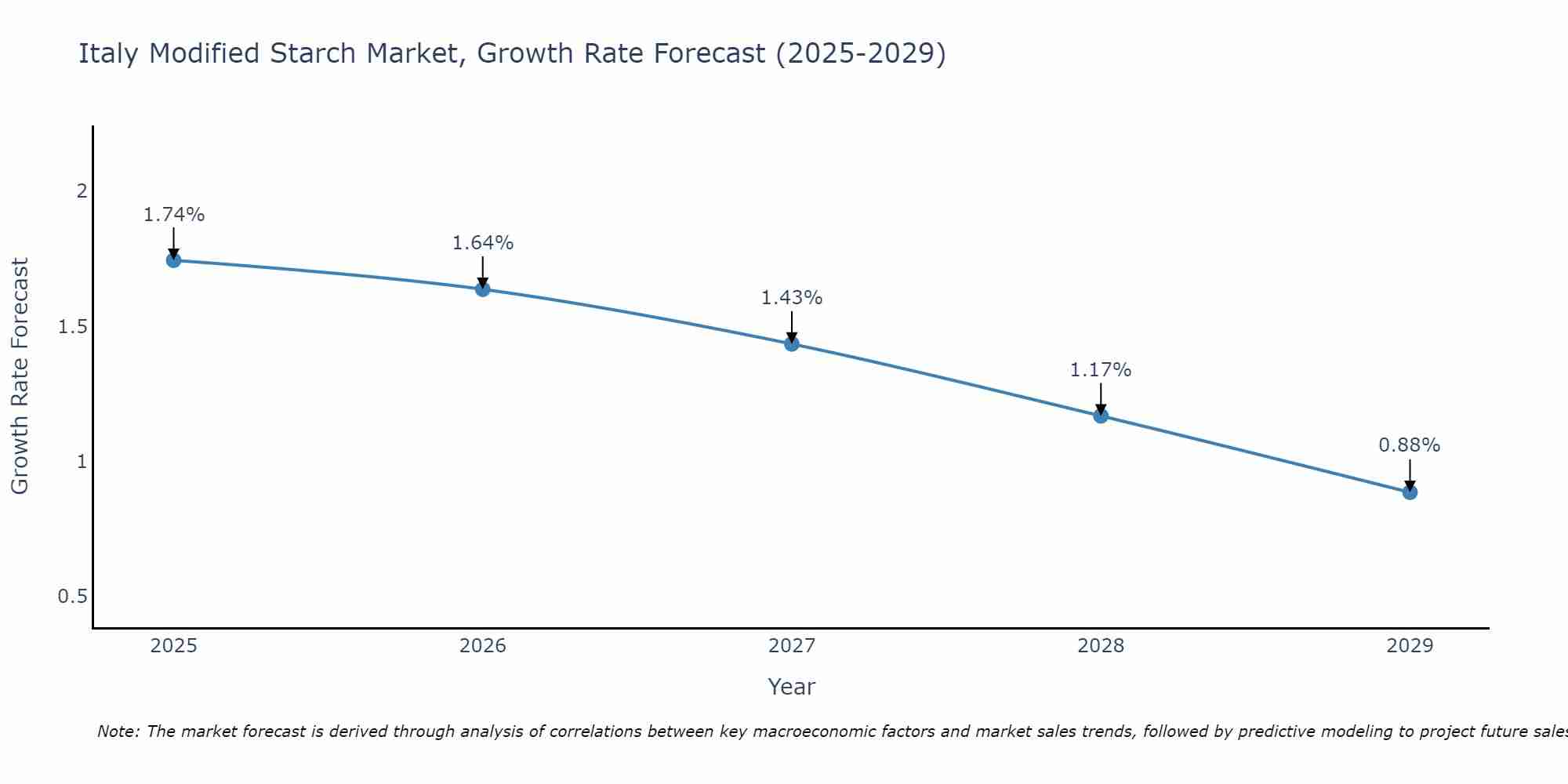 Italy Modified Starch Market Size Growth Rate