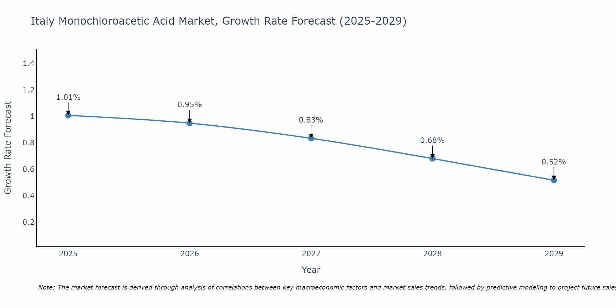 Italy Monochloroacetic Acid Market Growth Rate